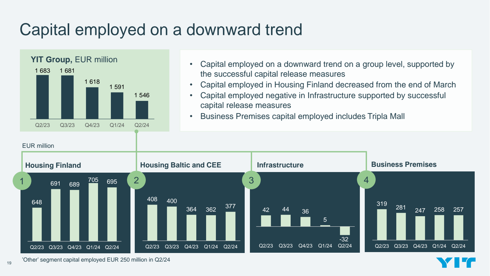 Capital employed on 