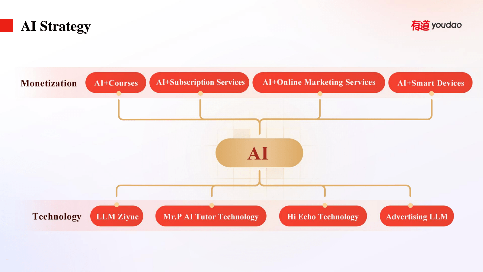 AI Strategy 

有道 you