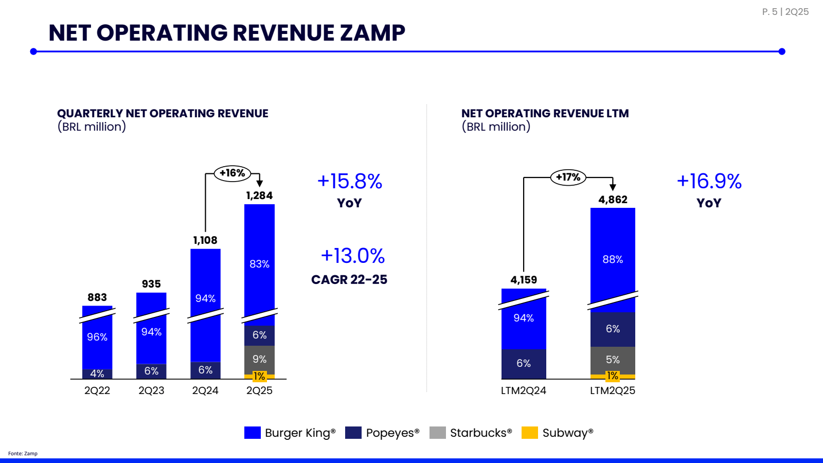 Fonte : Zamp

NET OP