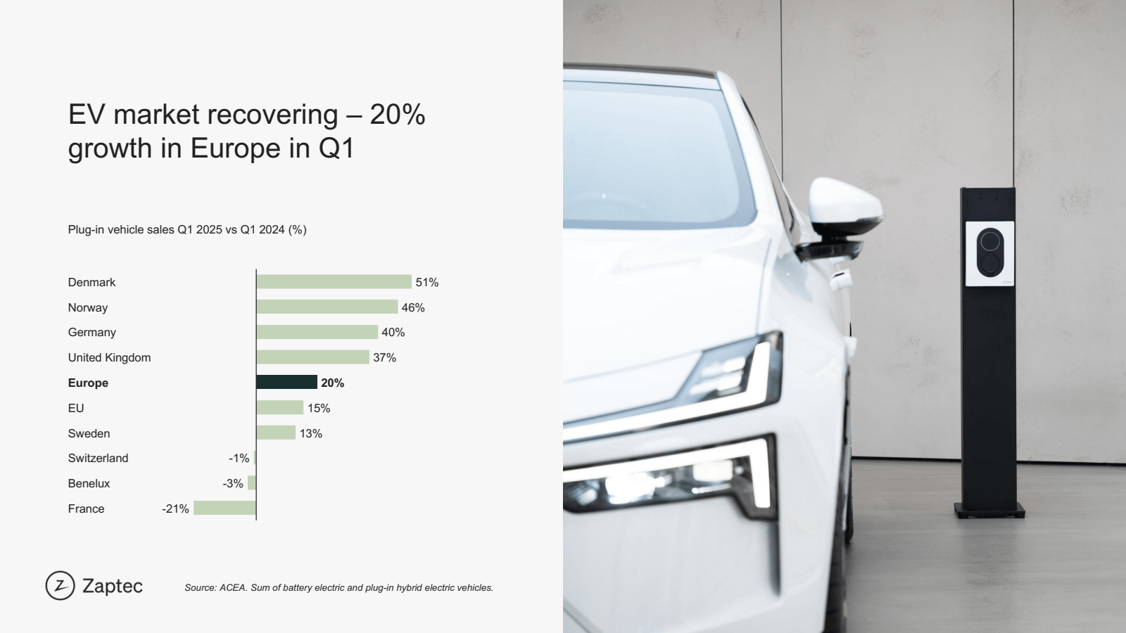 EV market recovering