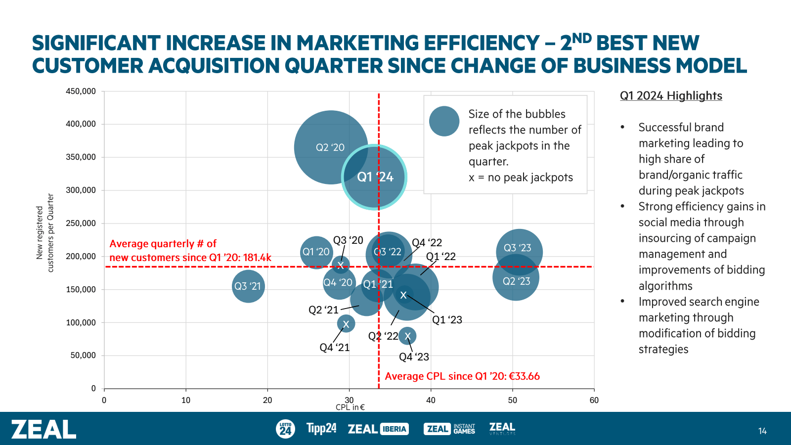 SIGNIFICANT INCREASE