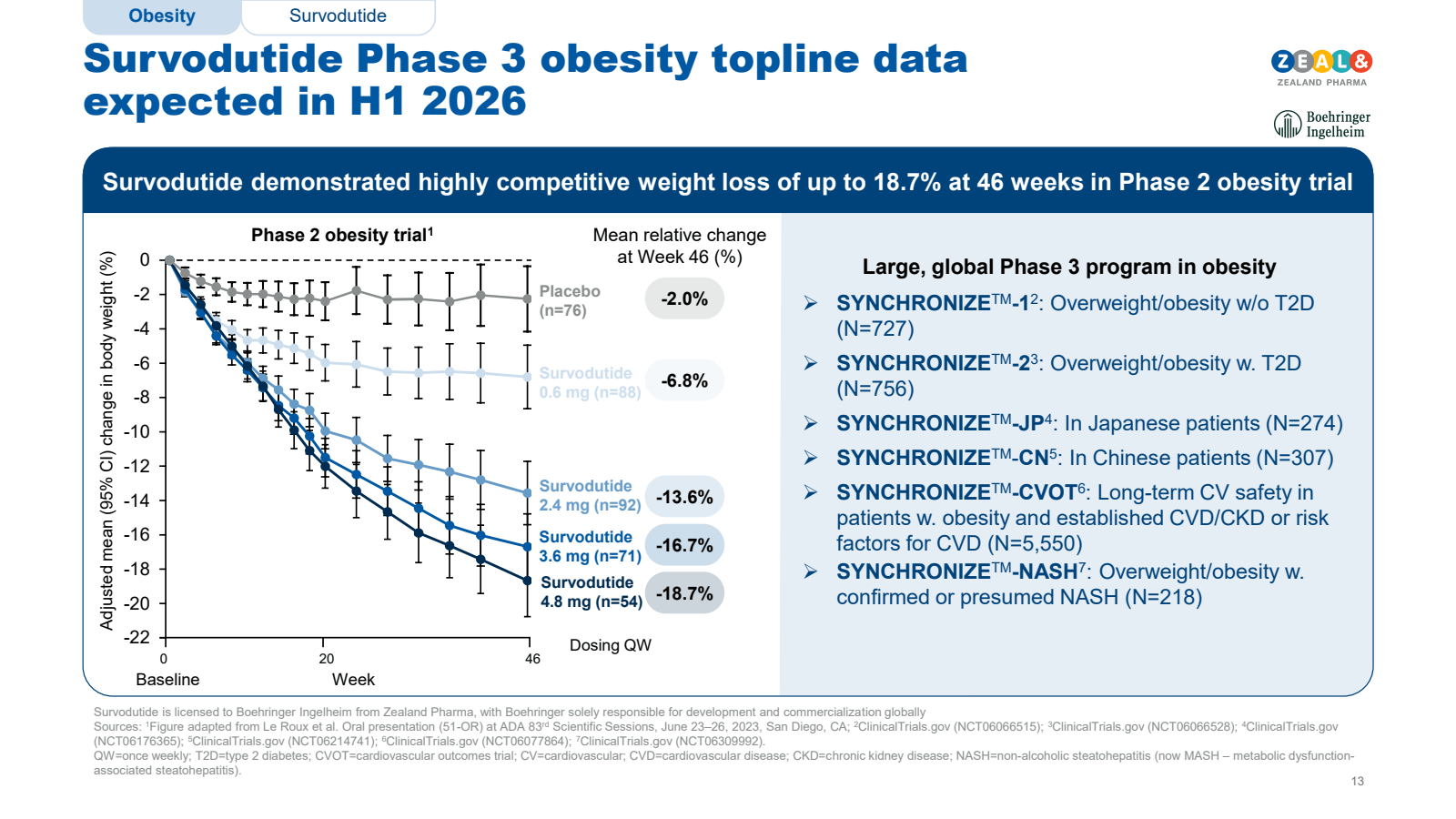 Obesity

Survodutide