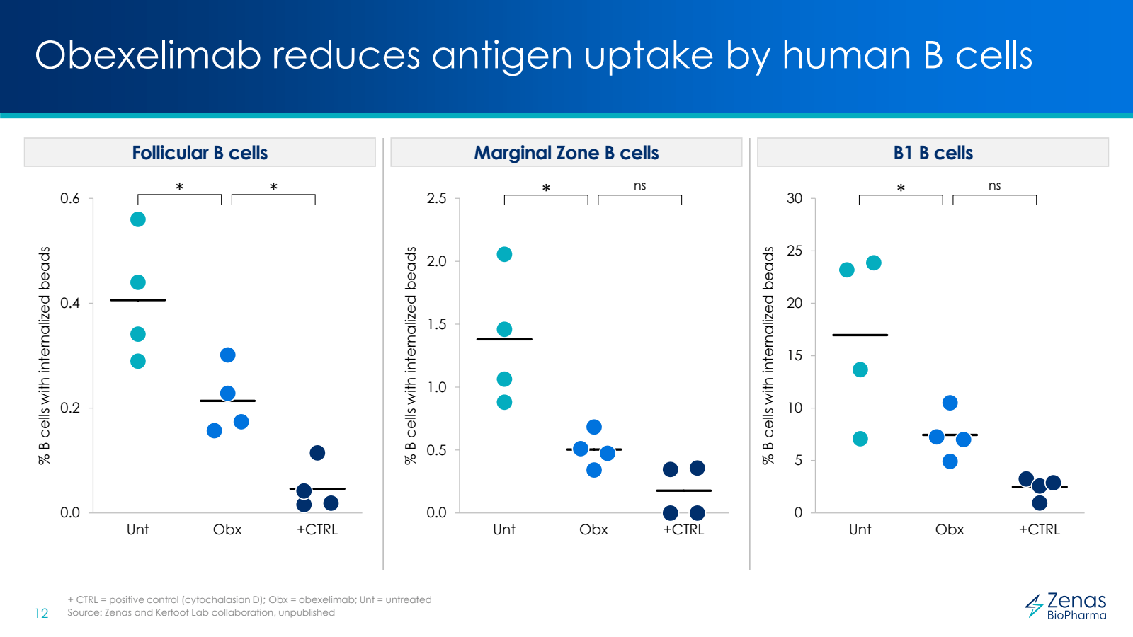 12 

% B cells with 