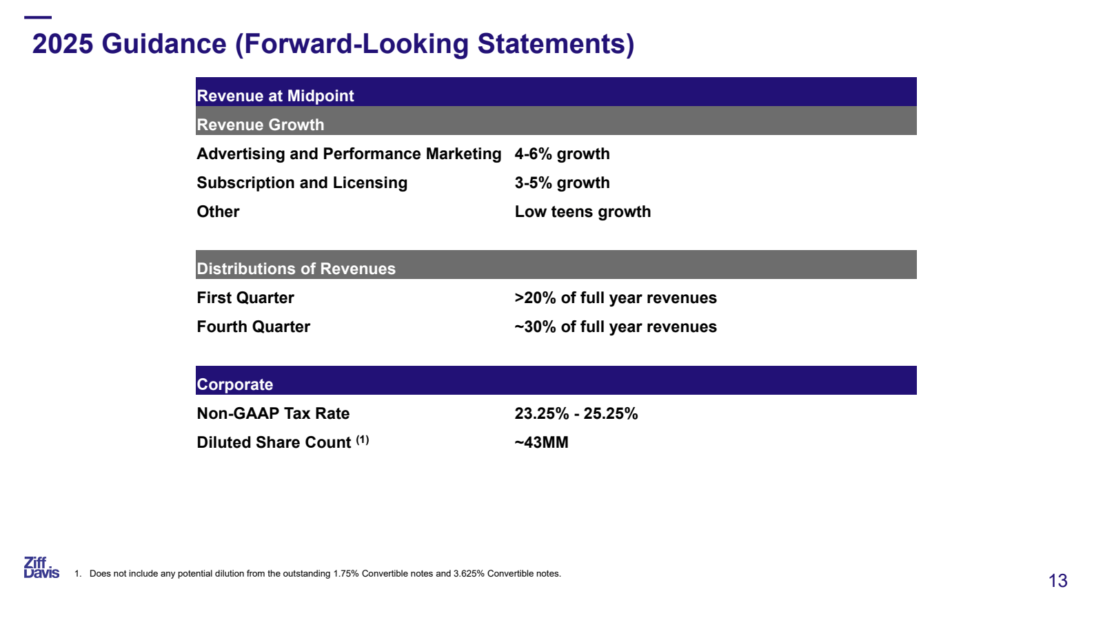 2025 Guidance ( Forw