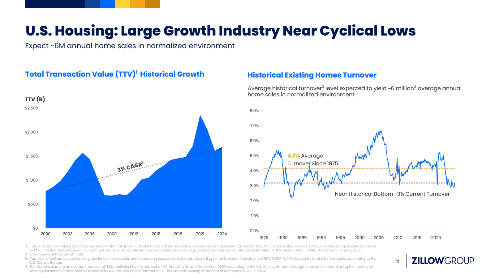 U.S. Housing : Large