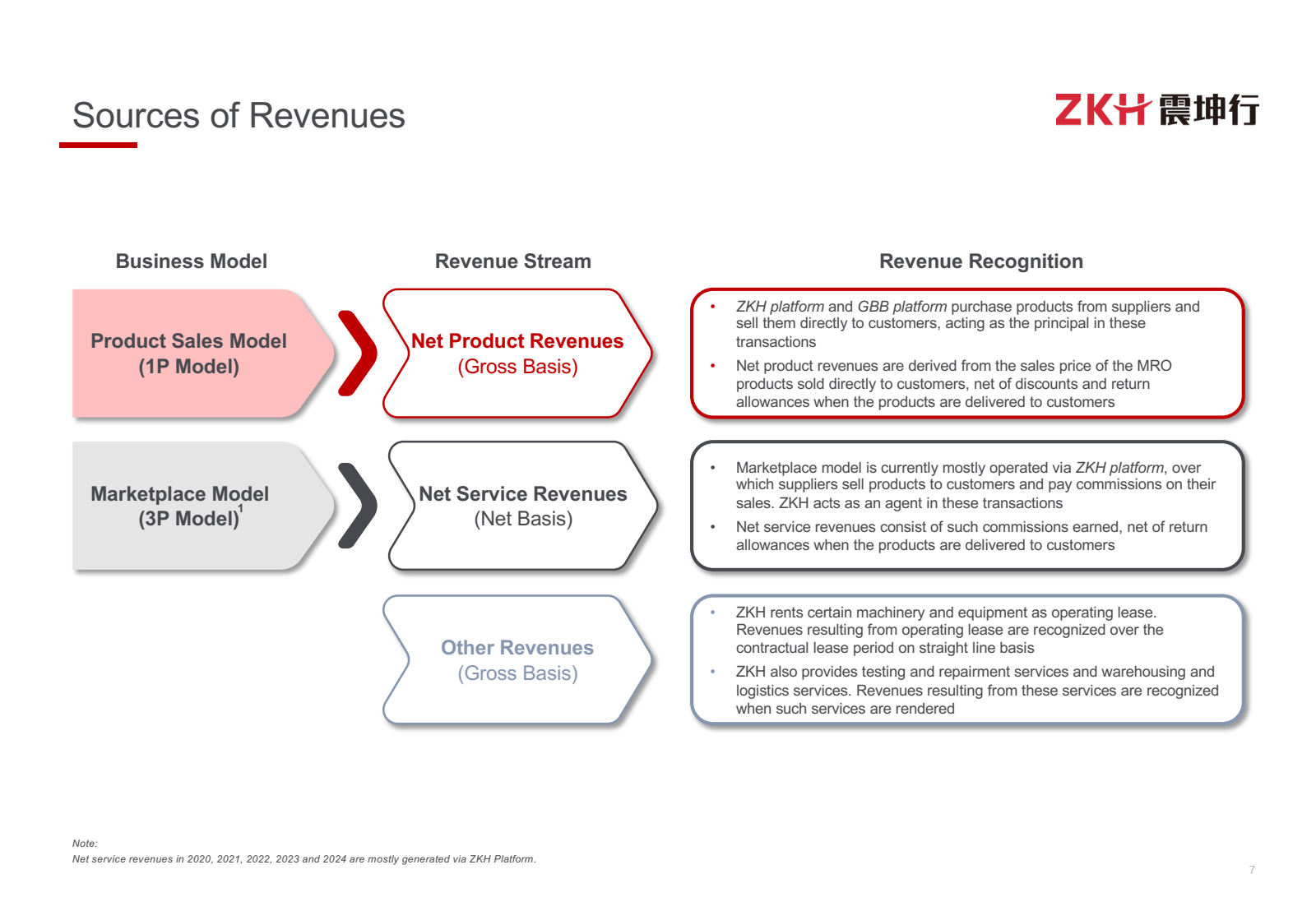 Sources of Revenues 