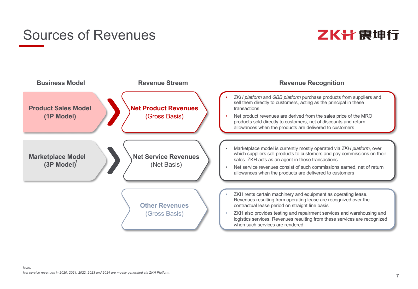 Sources of Revenues 