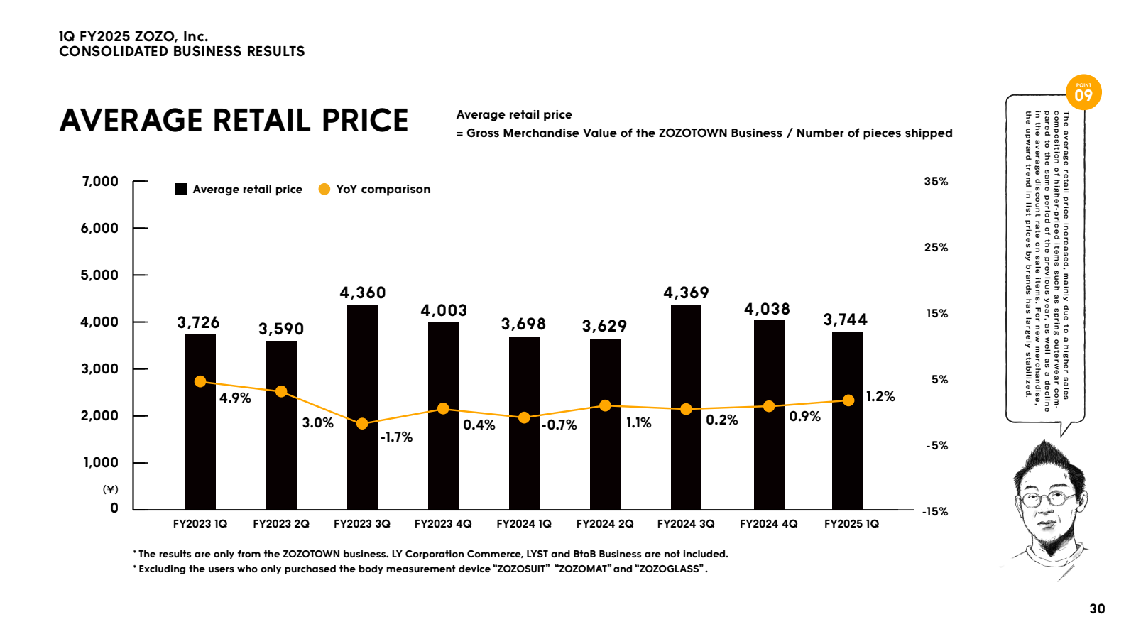 1Q FY2025 ZOZO , Inc