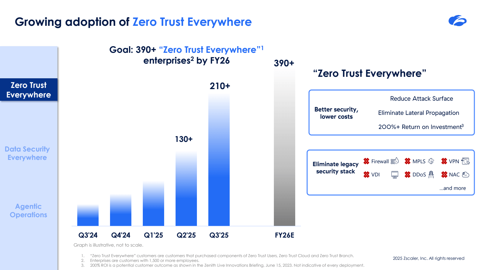 Growing adoption of 