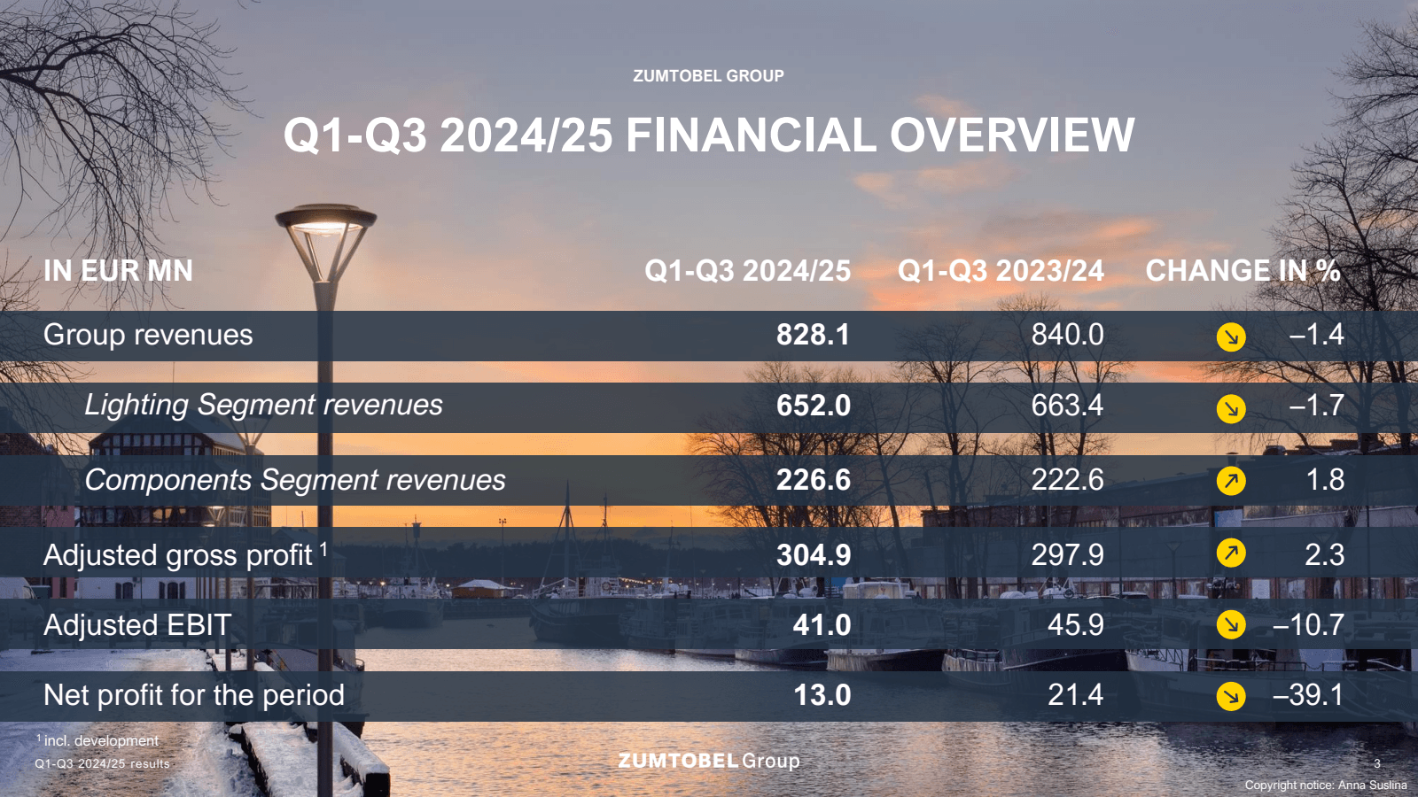 ZUMTOBEL GROUP 

Q1 