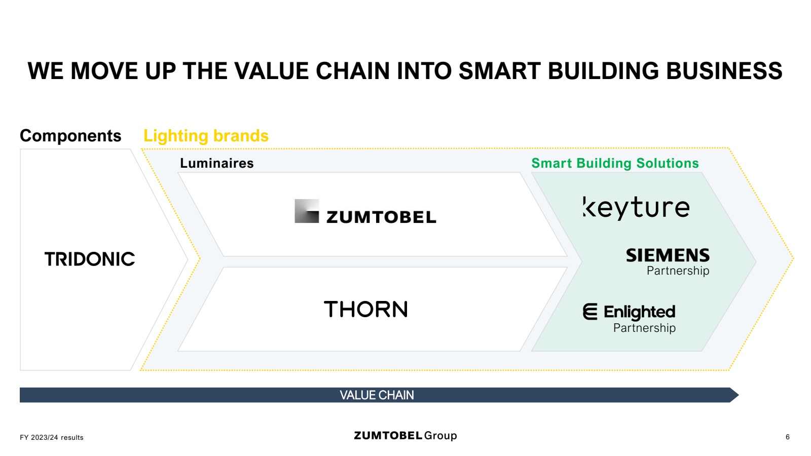 WE MOVE UP THE VALUE