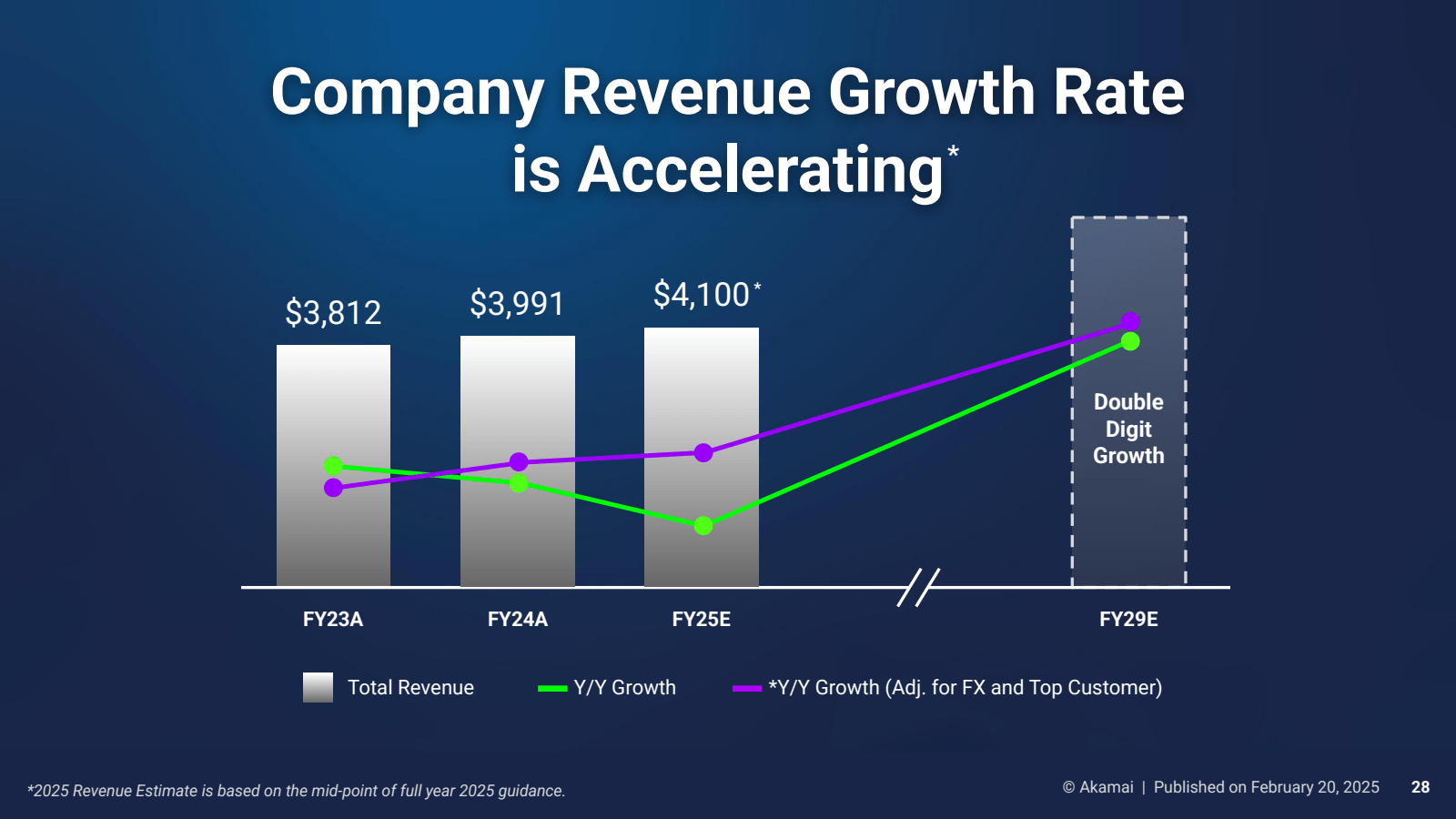 Company Revenue Grow