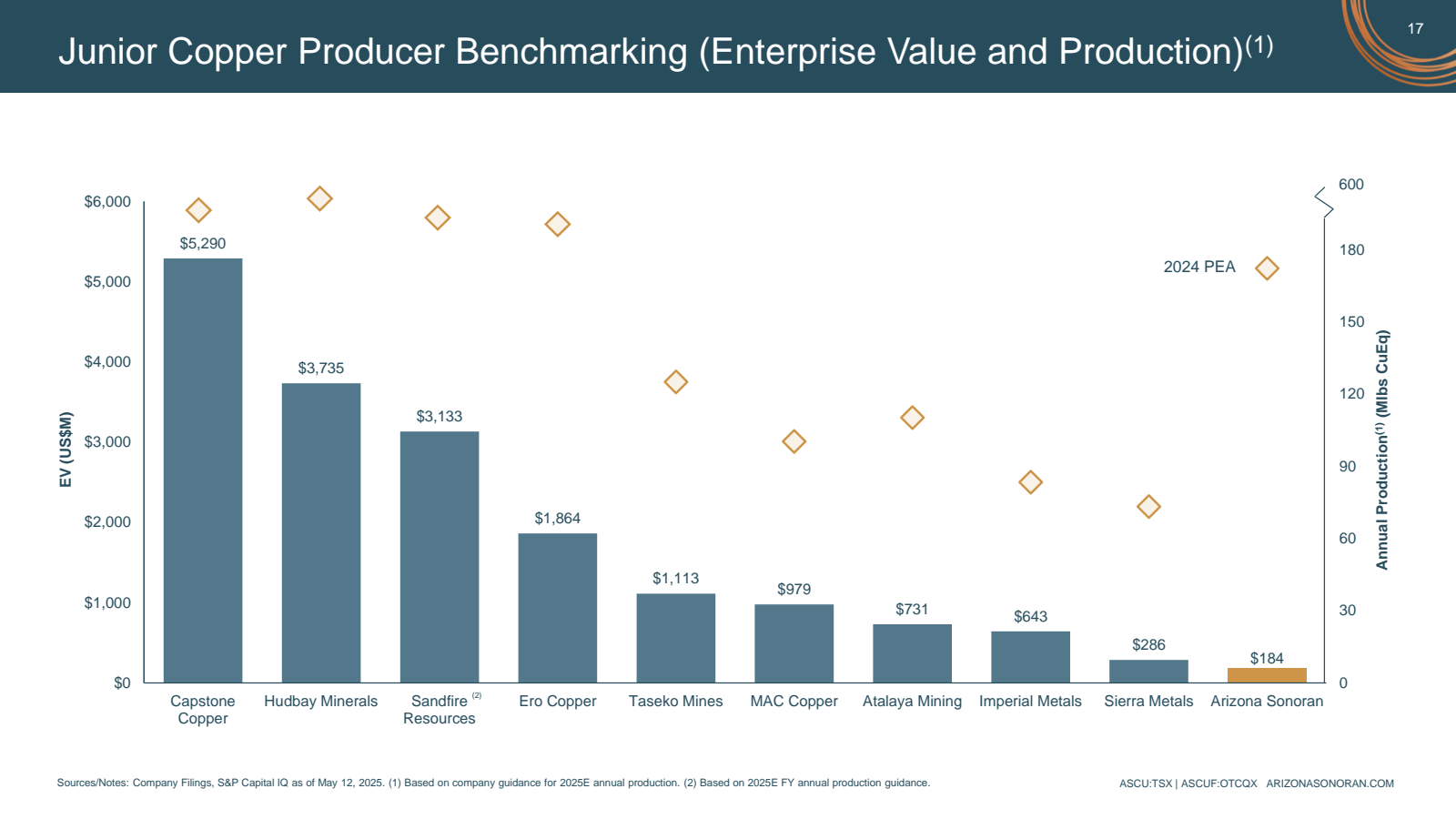 Junior Copper Produc