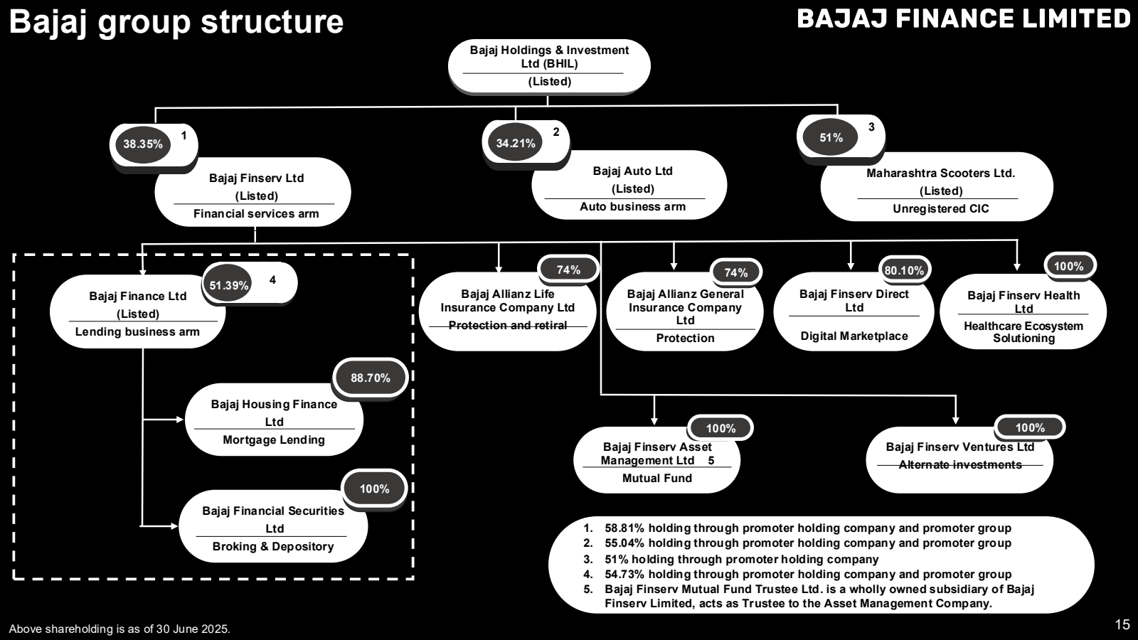 Bajaj group structur