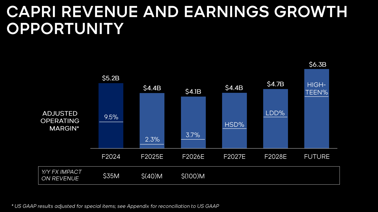 CAPRI REVENUE AND EA