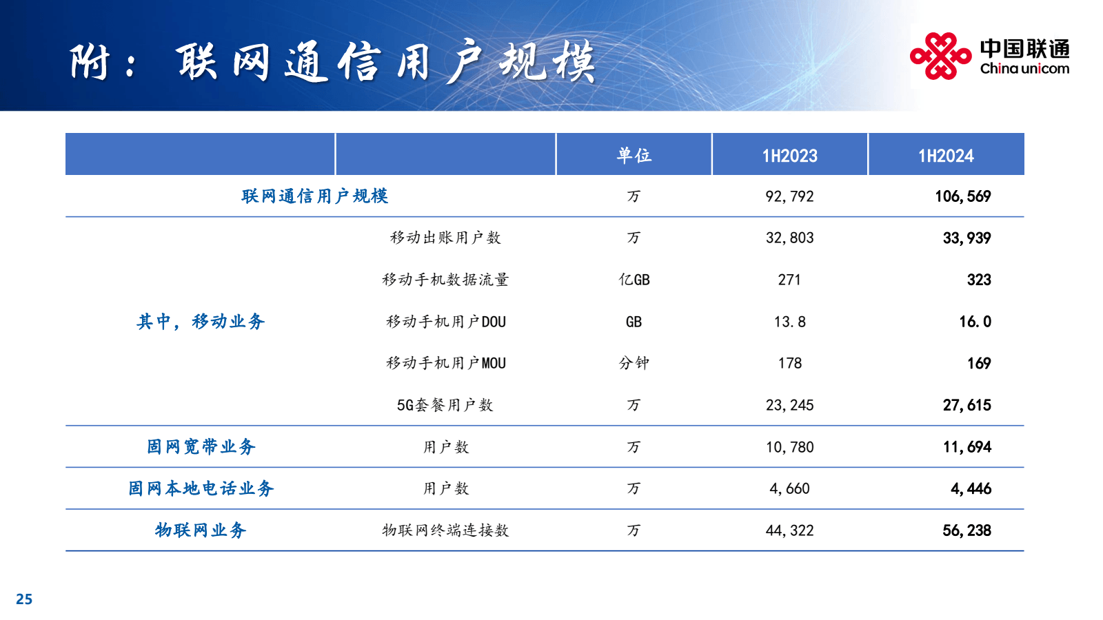 附 : 联网 通信 用户 规模
|
