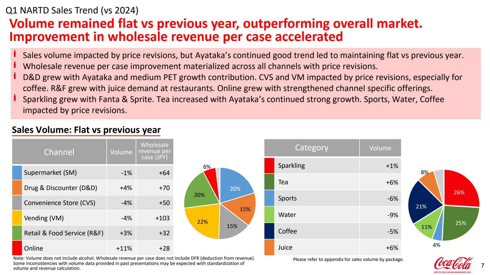 Q1 NARTD Sales Trend