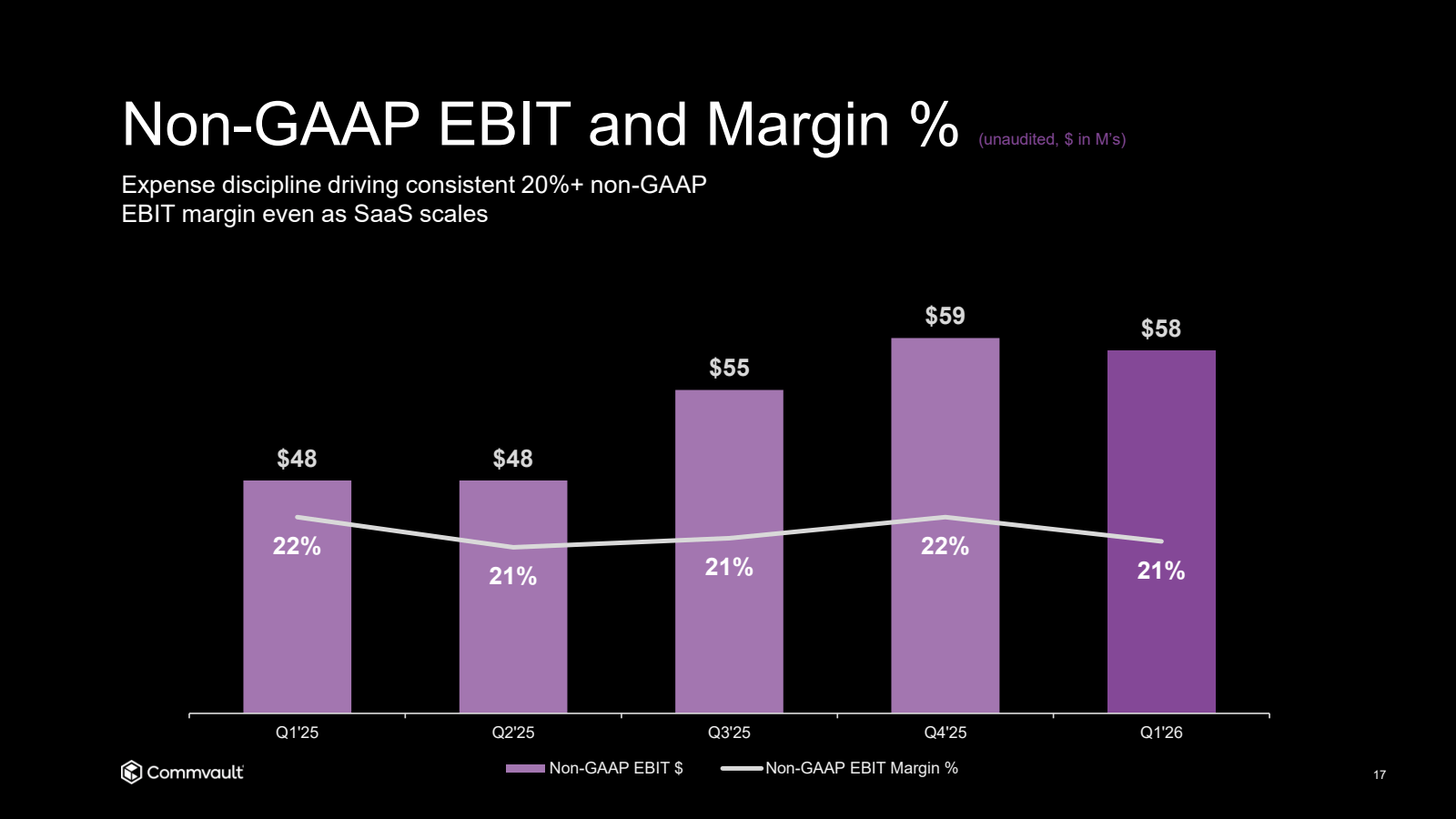 Non - GAAP EBIT and