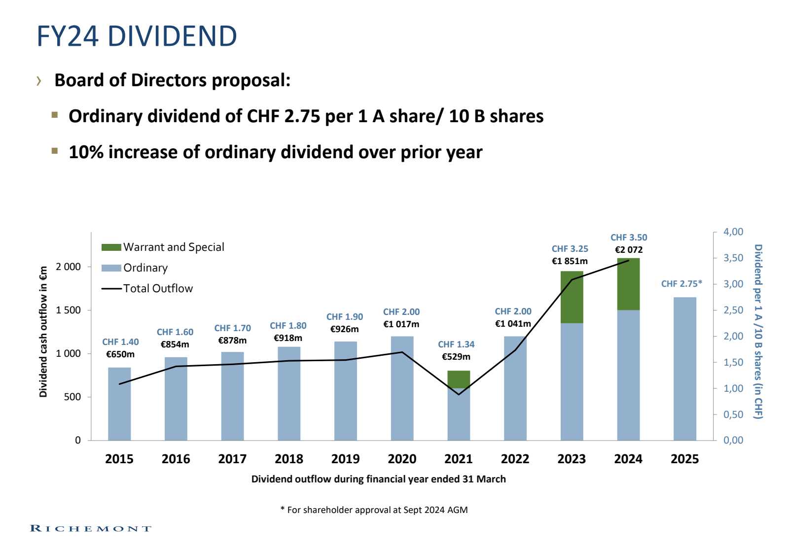 FY24 DIVIDEND
› Bo