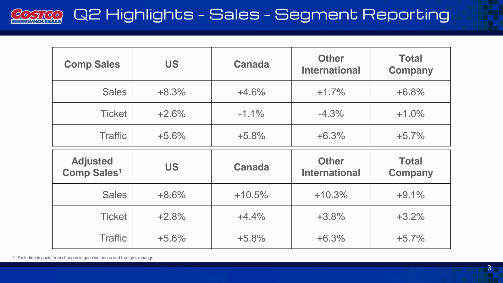 COSTCO Q2 Highlights