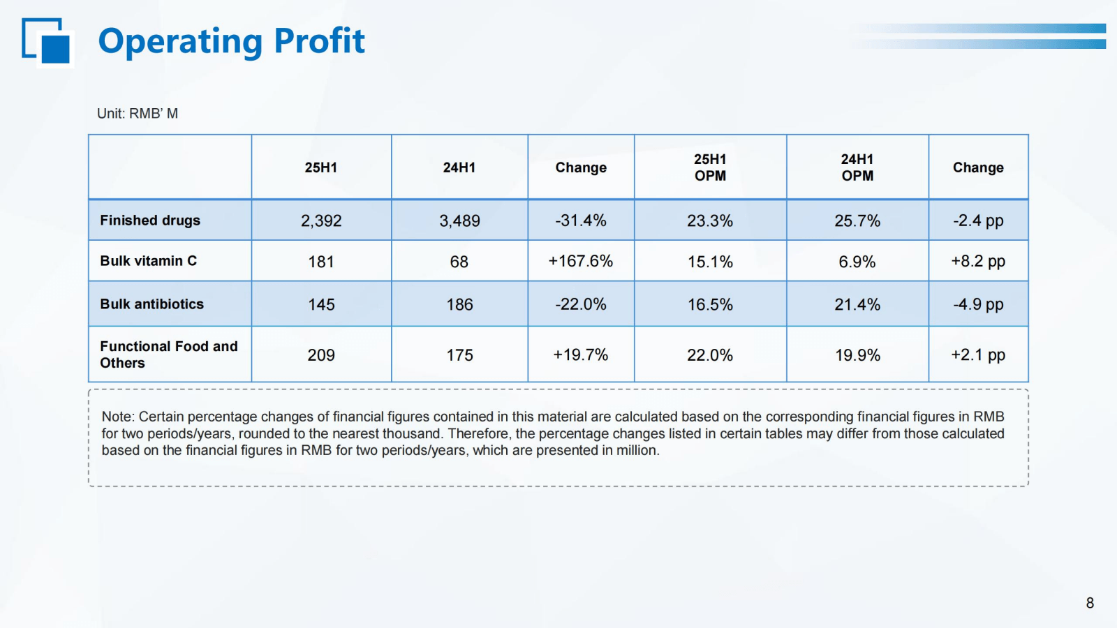 Operating Profit
Un