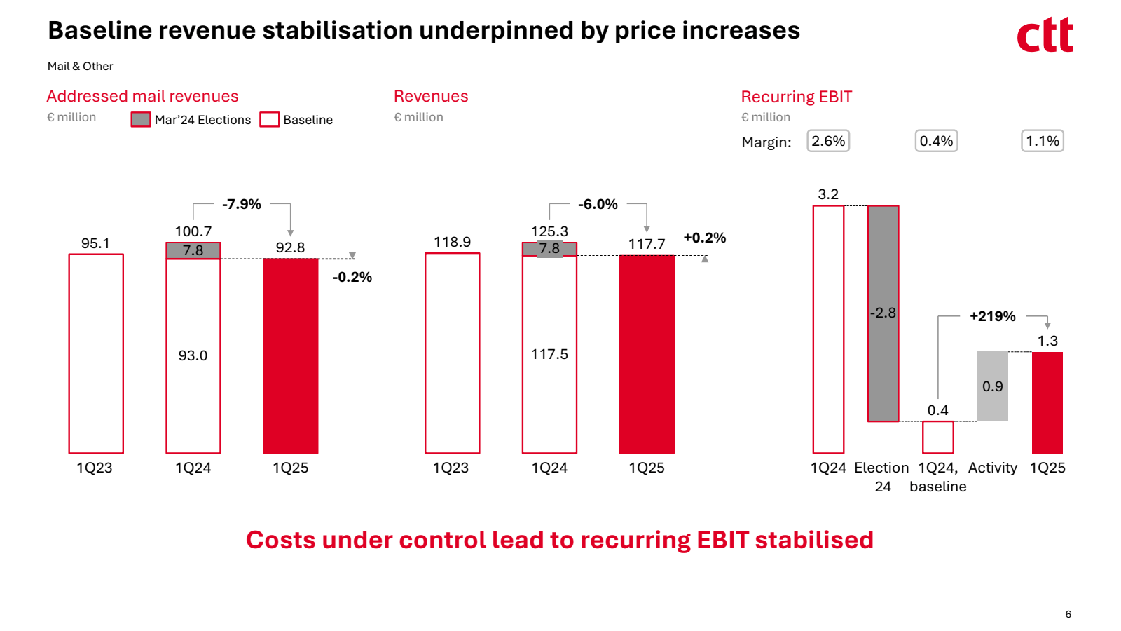 Baseline revenue sta
