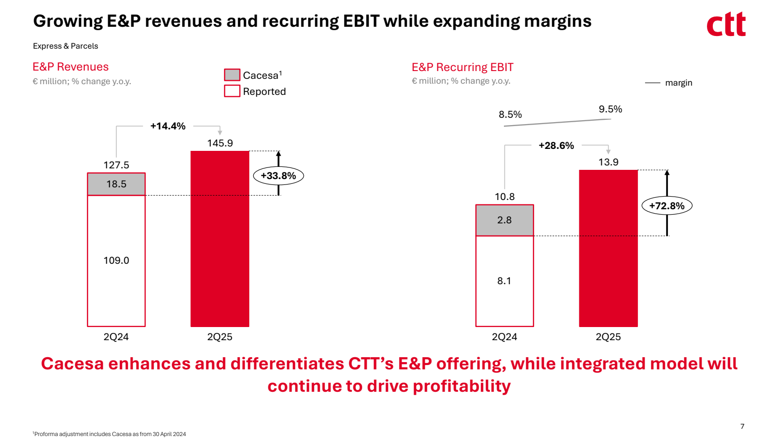 Growing E & P revenu