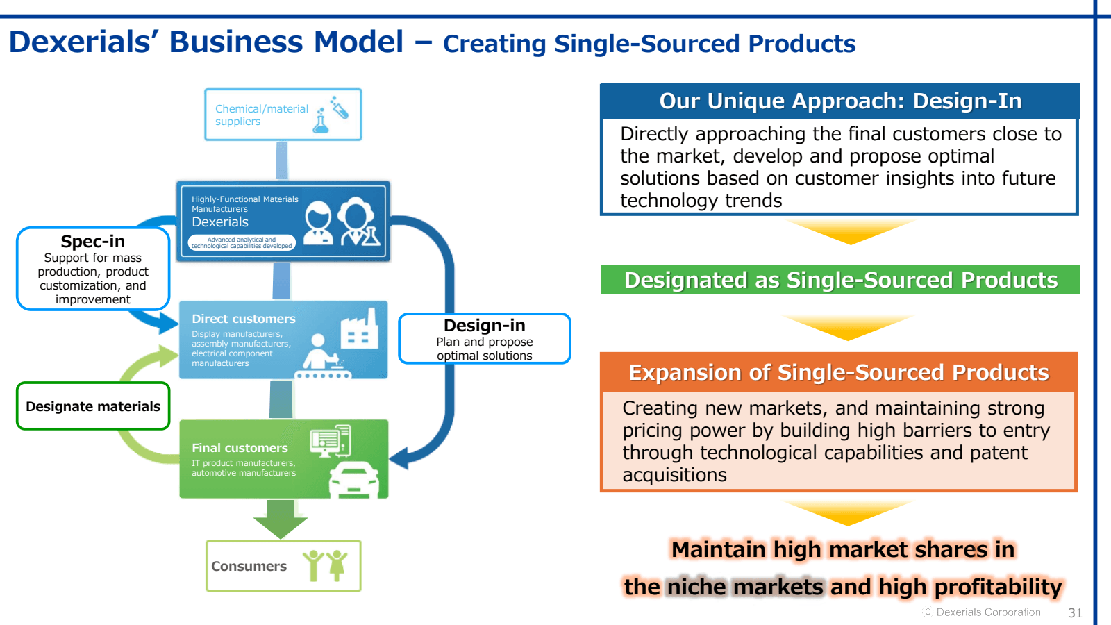 Dexerials ' Business
