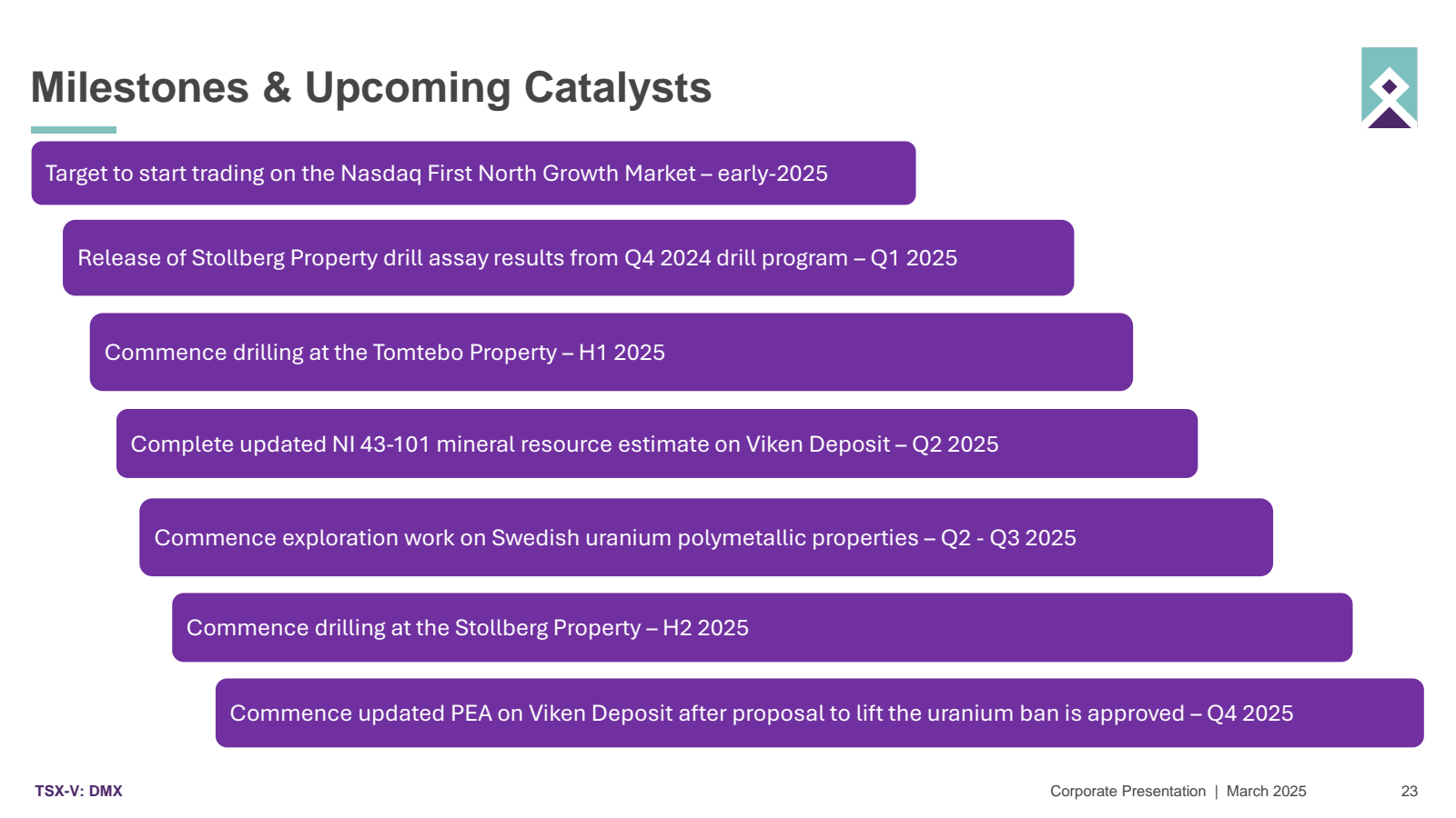 Milestones & Upcomin