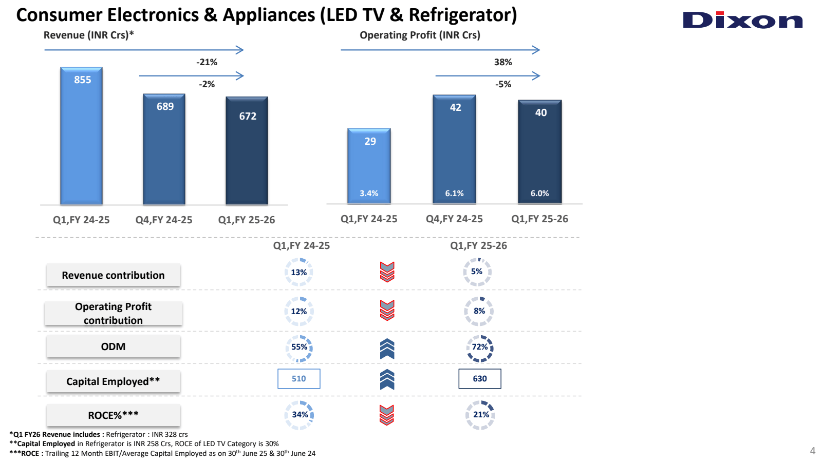 Consumer Electronics