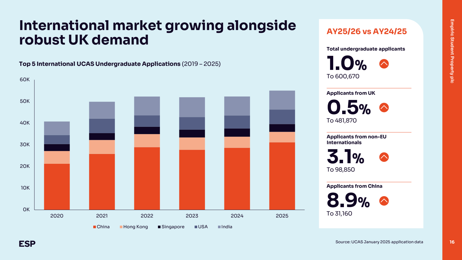 Empiric Student Prop