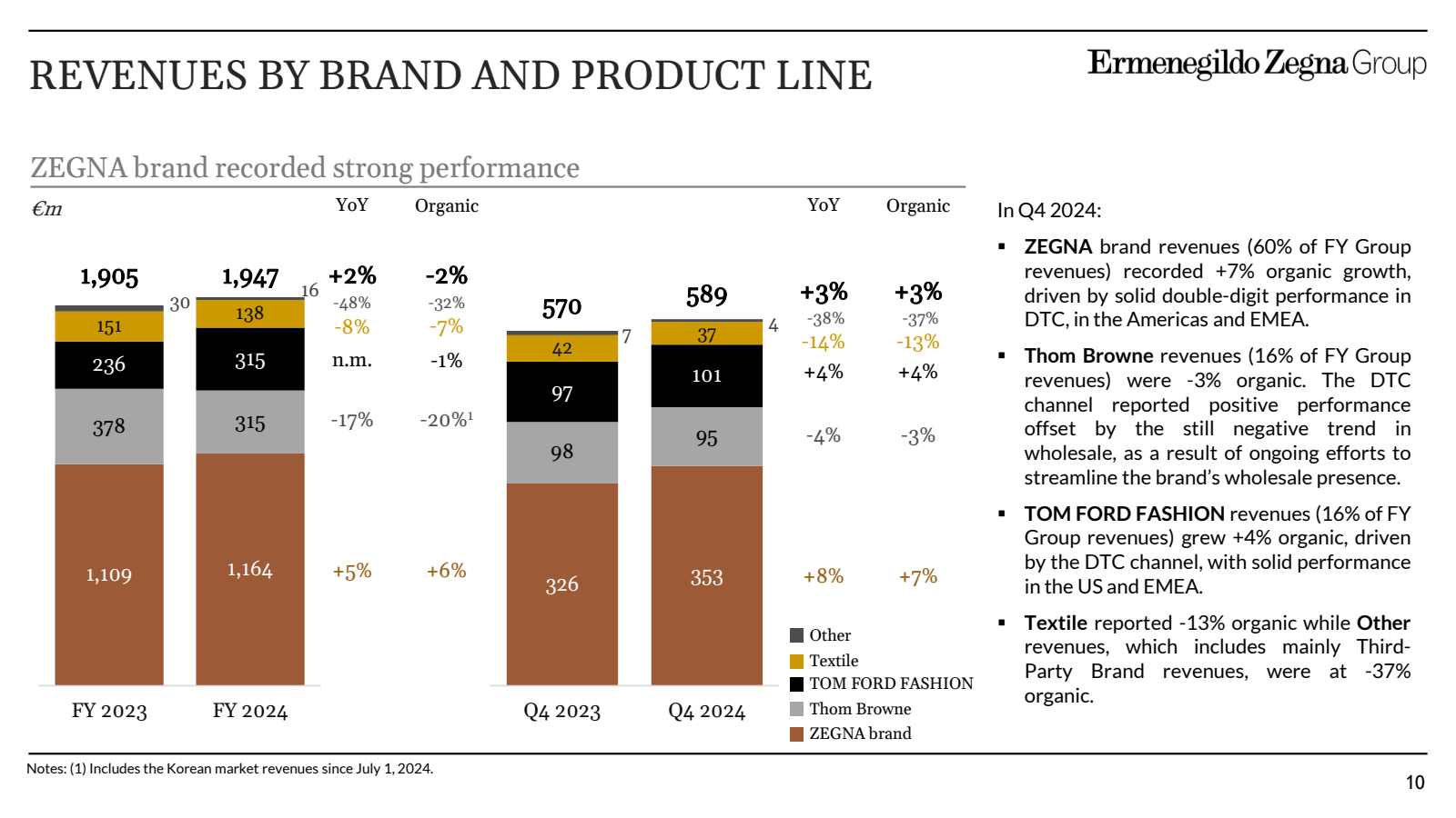 REVENUES BY BRAND AN