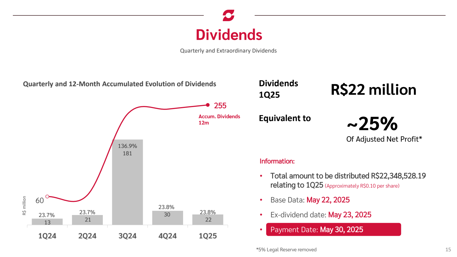 R $ million
Divide