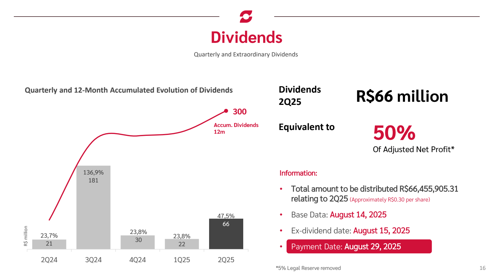 R $ million
Dividen