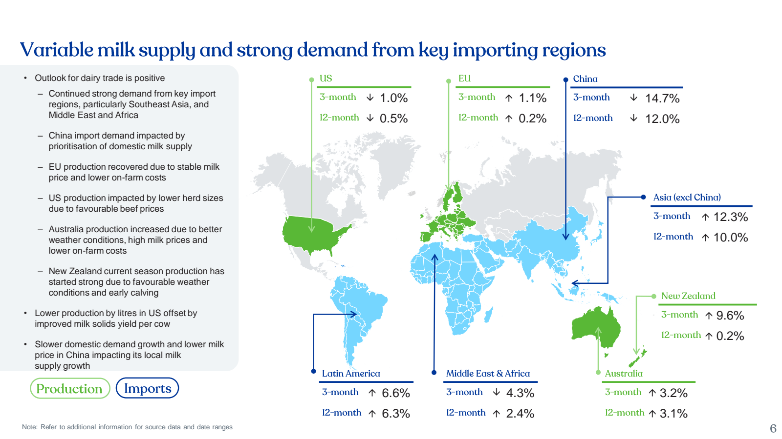 Variable milk supply