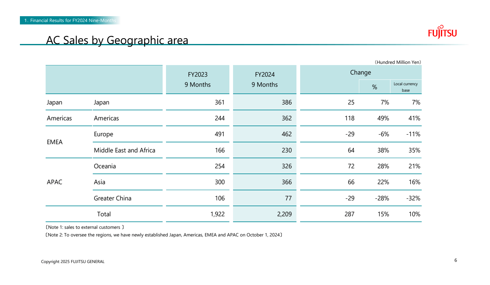 1. Financial Results
