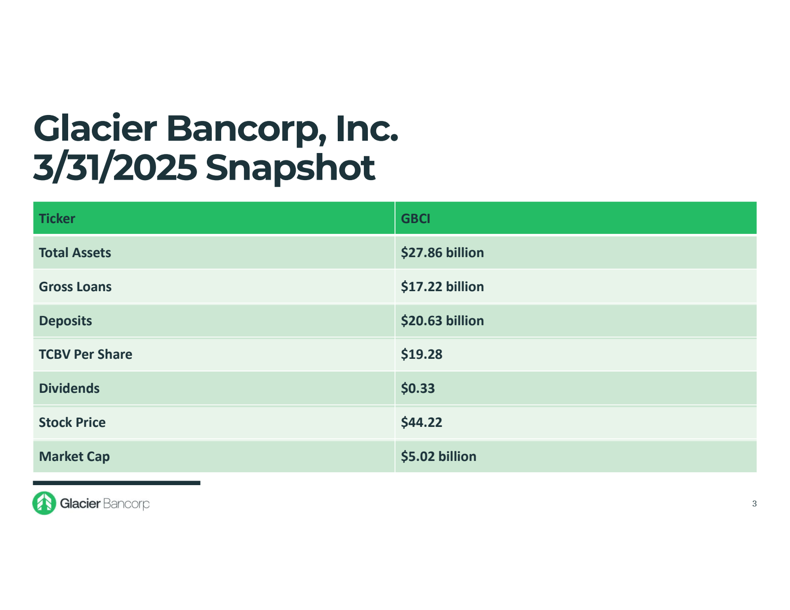 Glacier Bancorp , In