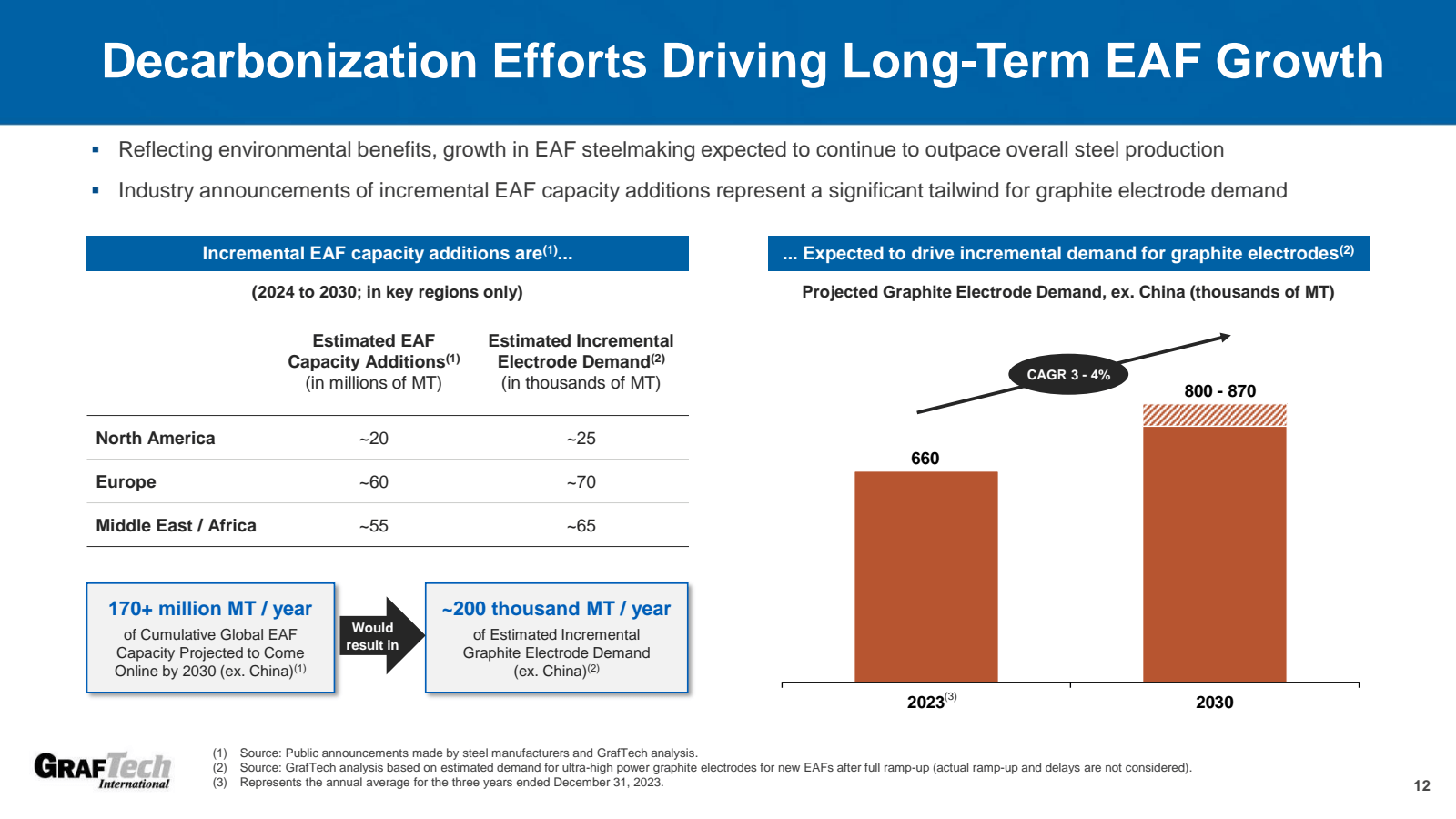 Decarbonization Effo