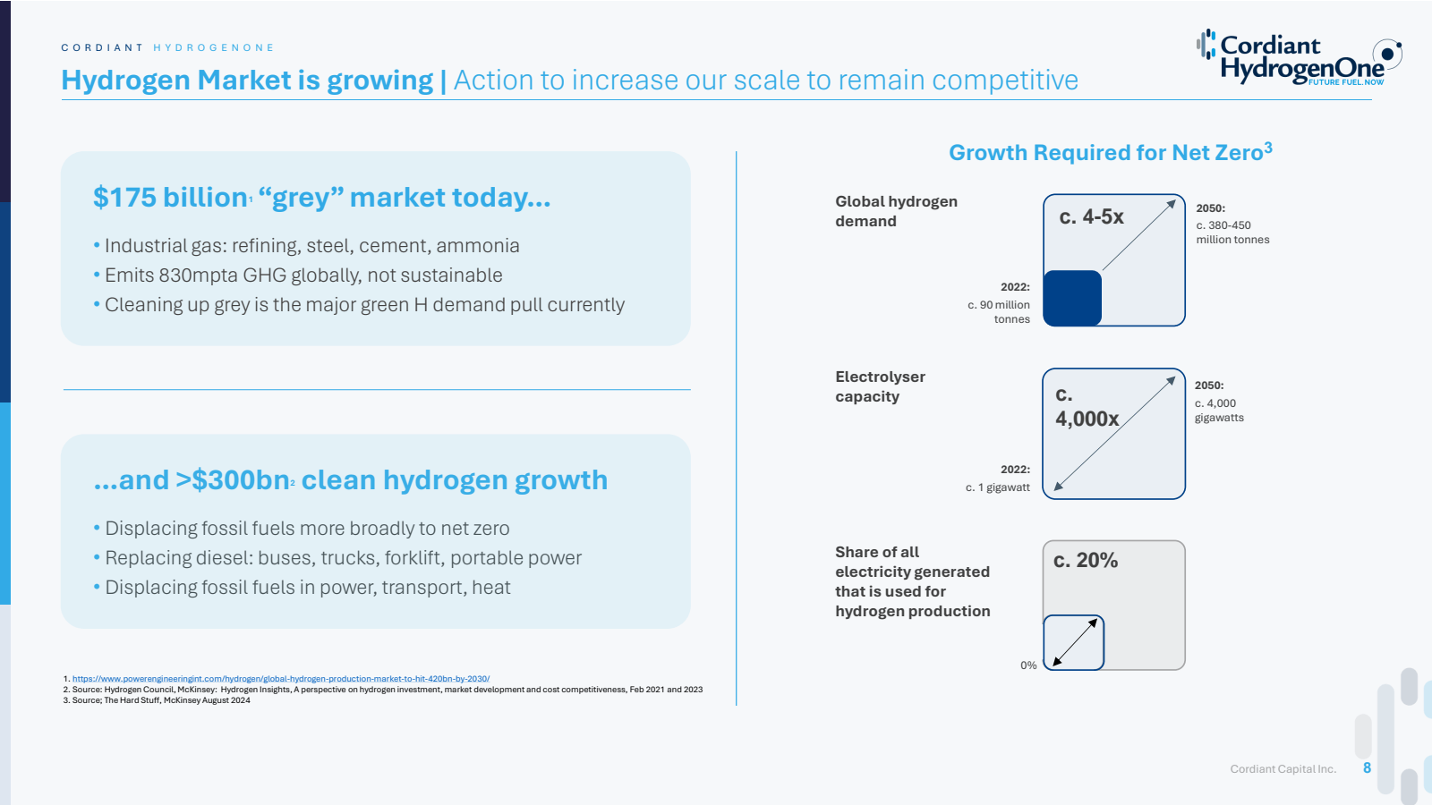 CORDIANT HYDROGENONE