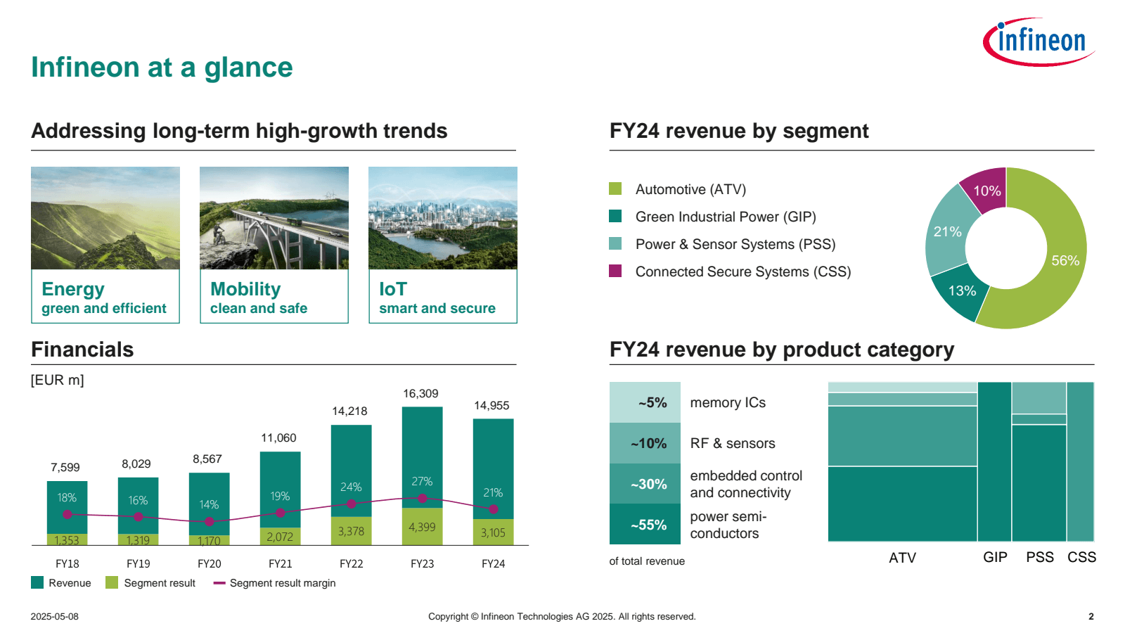 Infineon at a glance