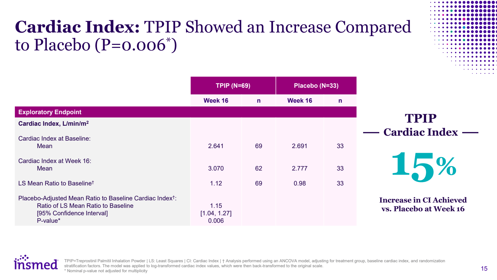Cardiac Index : TPIP