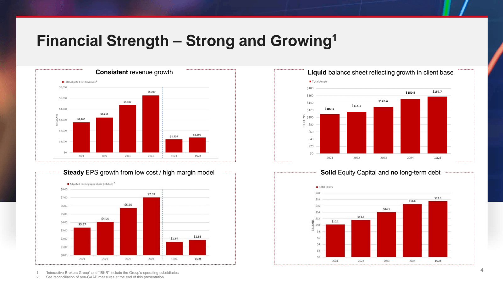 Financial Strength -