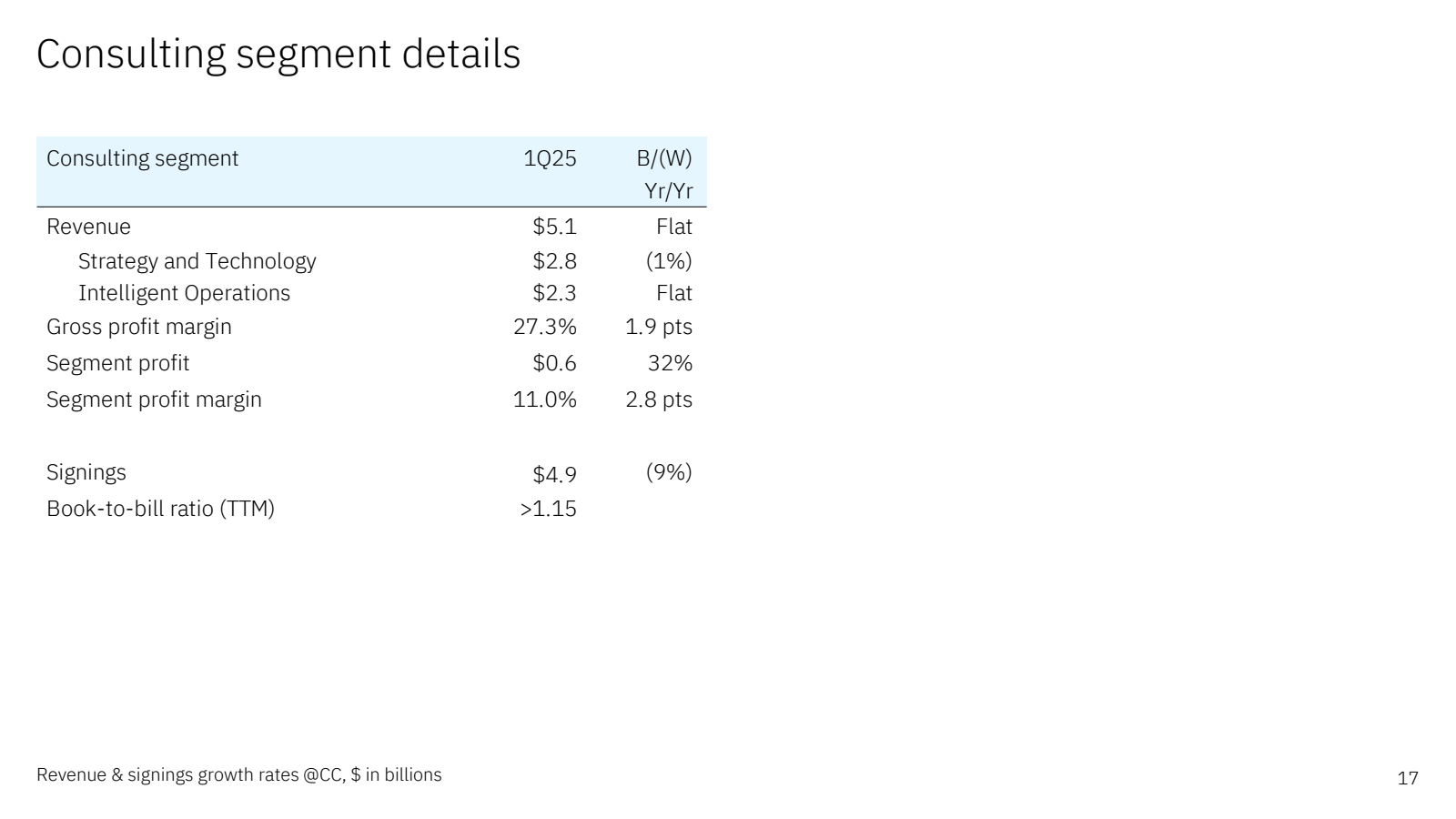 Consulting segment d