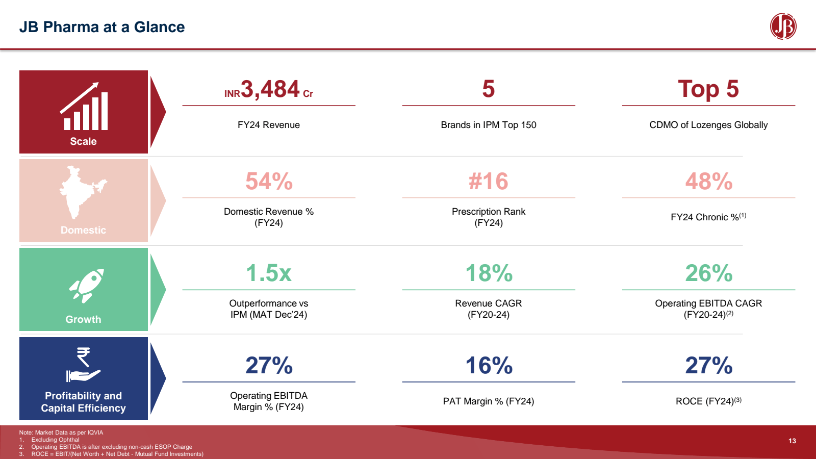 JB Pharma at a Glanc
