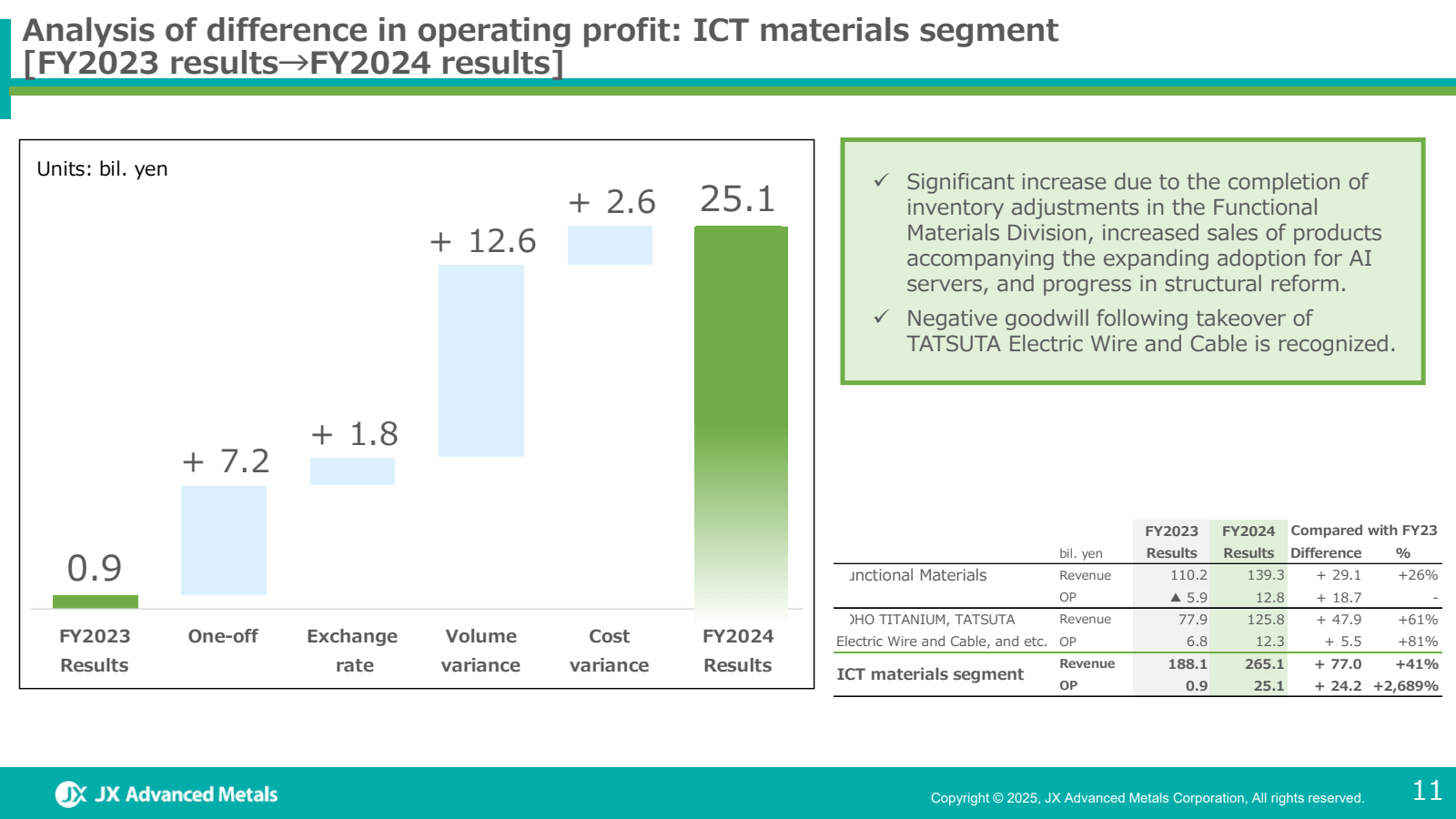 Analysis of differen