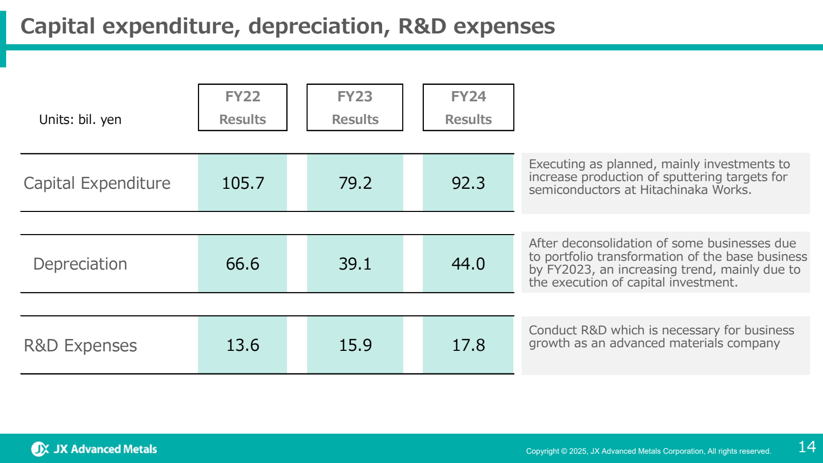 Capital expenditure