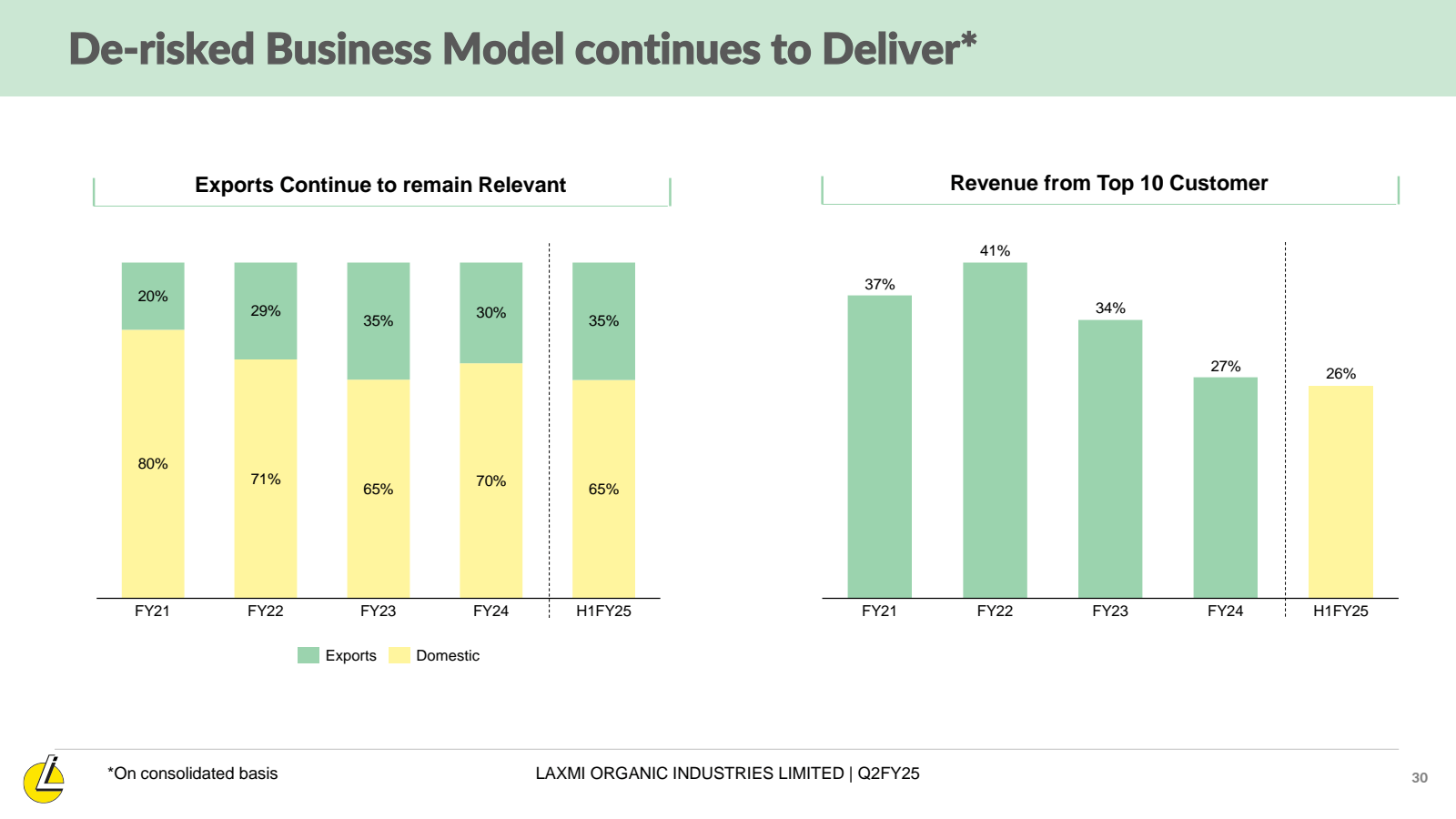 De - risked Business