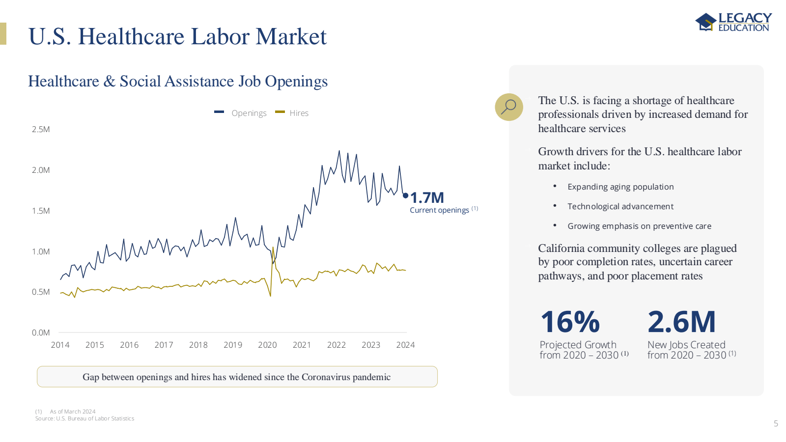 | U.S. Healthcare La