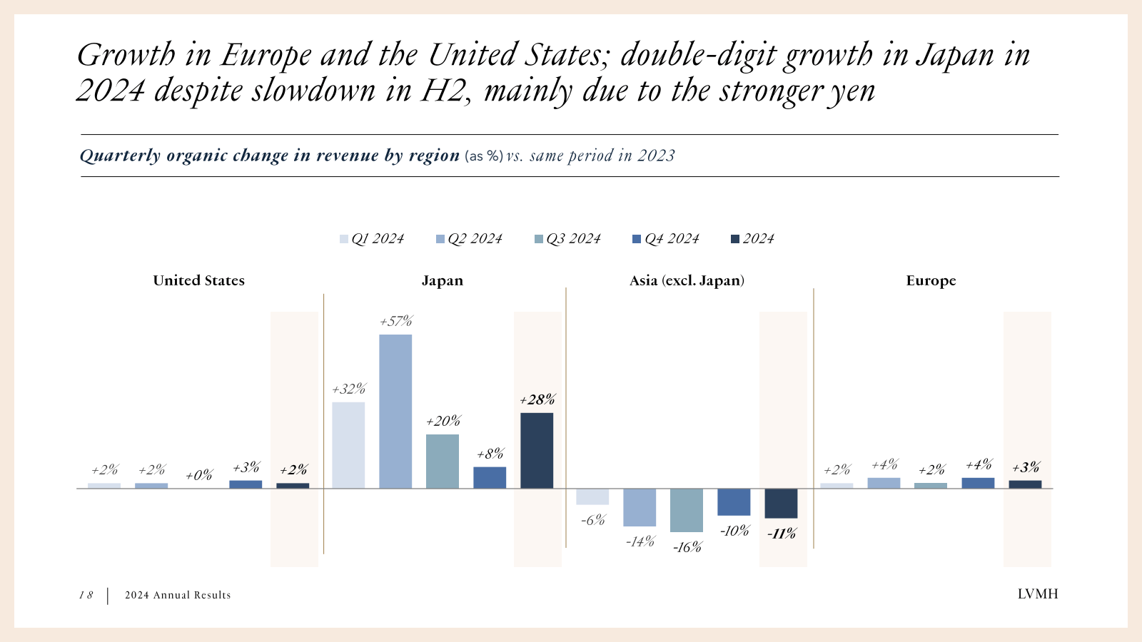 Growth in Europe and