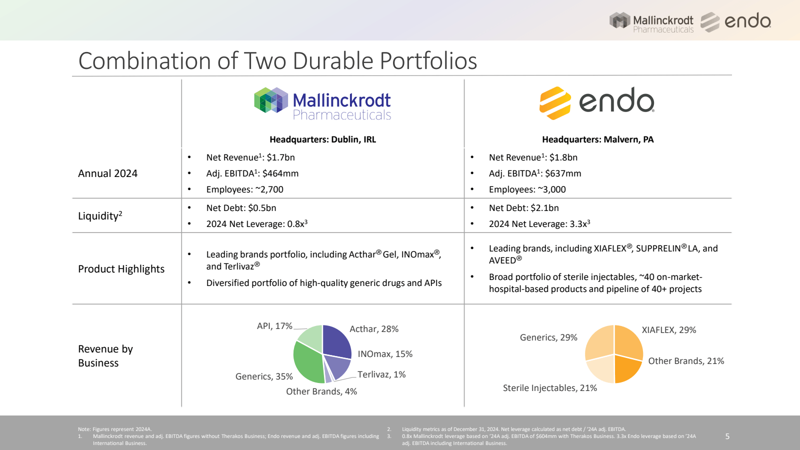 Combination of Two D
